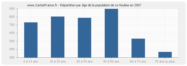 Répartition par âge de la population de Le Houlme en 2007